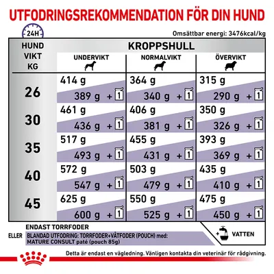 Utfodringsrekommendation för hund: tabell med dagliga mängder torrfoder och blandad utfodring för olika vikter (26–45 kg) och kroppshull. Energi: 3476 kcal/kg.