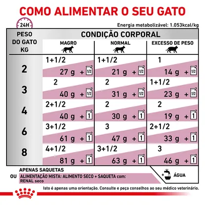 Tabela de alimentação para gatos por peso (2–8 kg) e condição corporal: magro, normal ou excesso de peso. Indica quantidades diárias em saquetas e gramas de alimento seco. Inclui nota sobre água.