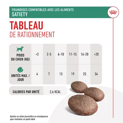 Tableau de rationnement : poids du chien <2 à >20 kg, unités max./jour 4 à 34, calories par unité 2,6 kcal. Friandises compatibles avec les aliments Satiety visibles.