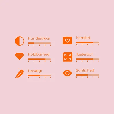 Vurderingsskala med 6 kriterier: Hundejakke, Komfort, Holdbarhed, Justerbar, Letvægt, Synlighed. Skala fra 1–5 for hvert kriterium, alle delvist udfyldt.