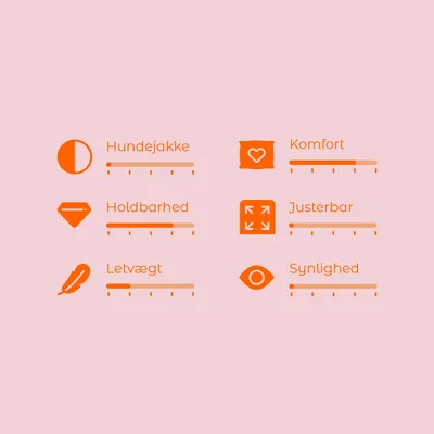 Vurderingsskala med 6 kriterier: Hundejakke, Komfort, Holdbarhed, Justerbar, Letvægt, Synlighed. Skala fra 1–5 for hver egenskab.