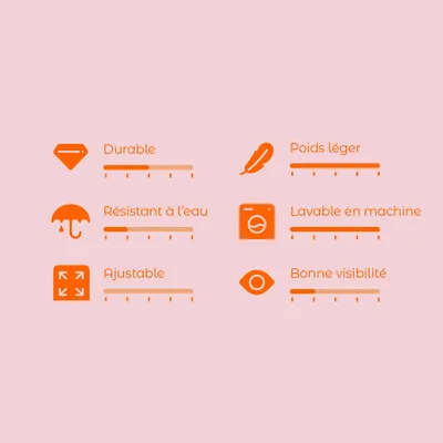 Échelle d’évaluation avec 6 critères : durable, résistant à l’eau, ajustable, poids léger, lavable en machine, bonne visibilité. Échelle de 1–5 pour chaque critère.