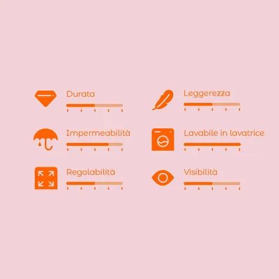 Scala di valutazione con 6 criteri: durata, impermeabilità, regolabilità, leggerezza, lavabile in lavatrice, visibilità. Scala da 1 a 5 per ciascun criterio.