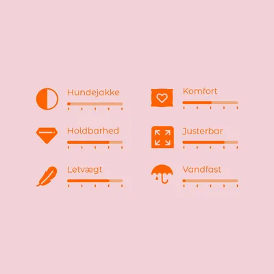 Vurderingsskala med 6 kriterier: Hundejakke, Komfort, Holdbarhed, Justerbar, Letvægt, Vandfast. Skala fra 1–5 for hver egenskab.
