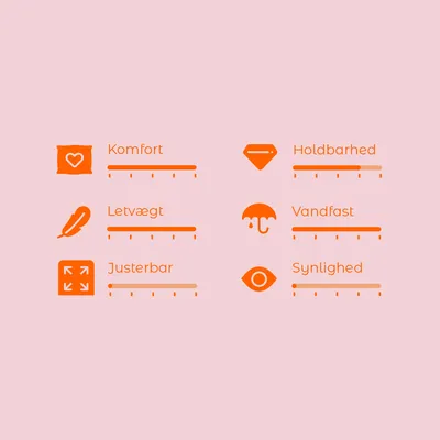 Vurderingsskala med 6 kriterier: Komfort, Letvægt, Justerbar, Holdbarhed, Vandfast, Synlighed. Skala fra 1–5 for hver egenskab.