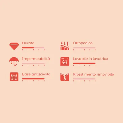 Scala di valutazione con 6 criteri: durata, impermeabilità, base antiscivolo, ortopedico, lavabile in lavatrice, rivestimento rimovibile. Scala da 1 a 5 per ciascun criterio.