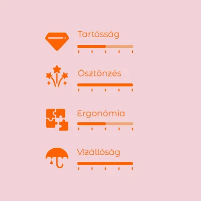 Értékelési skála 4 kritériummal: Tartósság, Ösztönzés, Ergonómia, Vízállóság. Mindegyiknél színes sávval jelölt értékek, skála 1-től 5-ig.