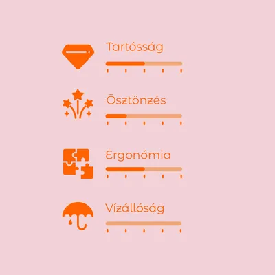 Értékelési skála 4 kritériummal: Tartósság, Ösztönzés, Ergonómia, Vízállóság. Mindegyiknél színes sáv jelzi az értéket. Skála 1-től 5-ig.