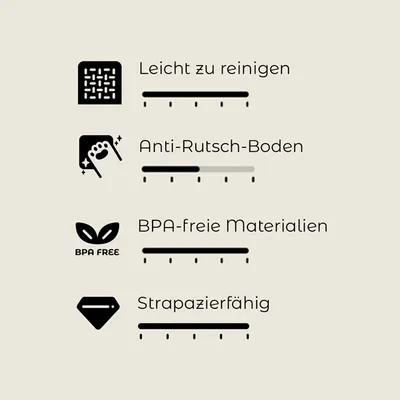 Leicht zu reinigen, Anti-Rutsch-Boden, BPA-freie Materialien, strapazierfähig. Bewertungsskala mit vier Kriterien, Skala von 1-5 sichtbar.