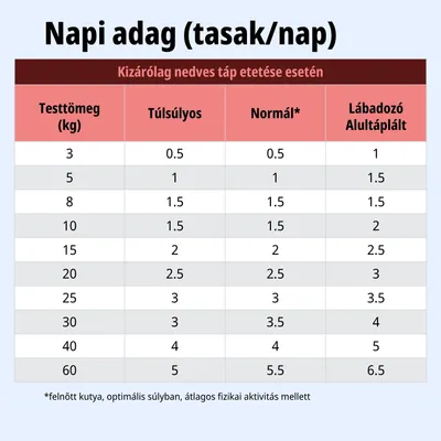 Etetési táblázat: Napi adag (tasak/nap) testsúly és állapot szerint, oszlopok túlsúlyos, normál, rekonvaleszcens állapothoz. Értékek 0,5-től 6,5 tasakig naponta. Etetési táblázat: Napi adag (tasak/nap) testsúly és állapot szerint, oszlopok túlsúlyos, normál, rekonvaleszcens állapothoz. Értékek 0,5-től 6,5 tasakig naponta.