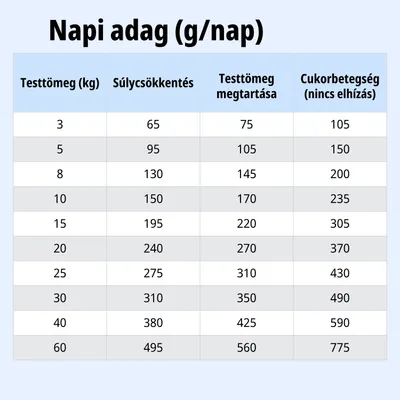 Etetési táblázat: Napi adag grammban, testsúly szerint, fogyáshoz, súlymegtartáshoz és cukorbetegség esetén. Az értékek kategóriától függően ,65 g-tól ,775 g-ig terjednek naponta.