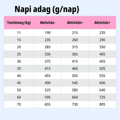 Etetési táblázat: ajánlott napi mennyiség grammban, testtömeg szerint (11–70 kg), valamint aktivitási szint alapján (Aktivitás-, Aktivitás=, Aktivitás+).