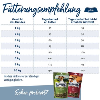 Fütterungsempfehlung für Hunde: Gewicht 1-10kg, Tagesbedarf 25-150g, bei erhöhter Aktivität 35-170g. Frisches Trinkwasser bereitstellen. Happy Dog Mini Neuseeland und Africa abgebildet.