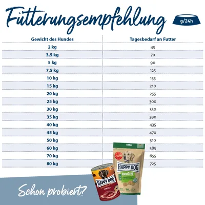 Fütterungsempfehlung für Hunde: Gewicht des Hundes von 2kg bis 80kg mit Tagesbedarf an Futter in Gramm. Beispielprodukte: Happy Dog Africa Dose und Happy Dog NaturCroq Trockenfutter.