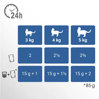 Tabella consigli alimentari per gatti: 3 kg 2 buste o 15 g + 1, 4 kg 2⅓ buste o 15 g + 1½, 5 kg 2⅔ buste o 15 g + 2. Una busta = 85 g. Dosi giornaliere.