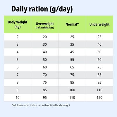Tabella di alimentazione: razione giornaliera in g in base al peso corporeo e alla condizione (sovrappeso, normale, sottopeso) per gatti adulti sterilizzati che vivono in casa.