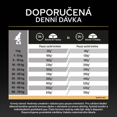 Tabuľka kŕmenia pre psov: Denné množstvo suchého krmiva podľa hmotnosti a úrovne aktivity, od 1, kg do 70, kg. Dva stĺpce pre rôzne úrovne aktivity.