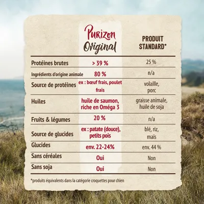 Tableau comparatif Purizon Original vs produit standard : protéines brutes >39 %, ingrédients animaux 80 %, huile de saumon Oméga 3, sans céréales ni soja, glucides env. 22–24 %.
