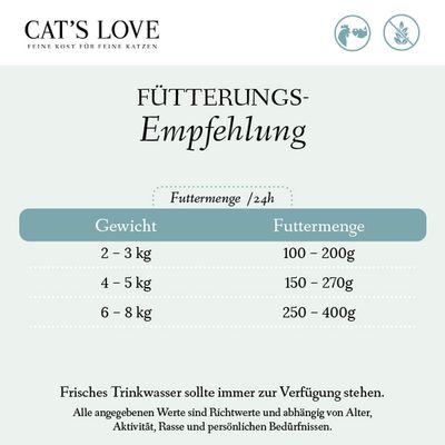 Fütterungsempfehlung für Katzen: Gewicht 2-3kg, Futtermenge 100-200g; 4-5kg, 150-270g; 6-8kg, 250-400g. Frisches Trinkwasser sollte immer verfügbar sein.