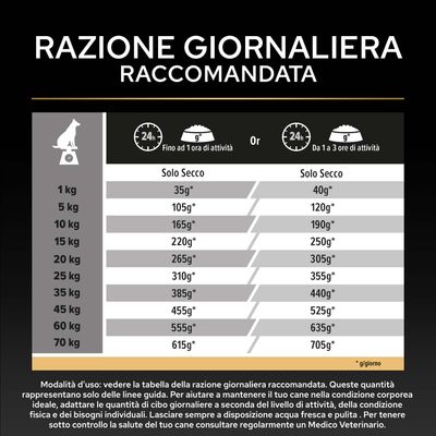 Tabella di alimentazione per crocchette: razione giornaliera consigliata in grammi in base al peso corporeo e al livello di attività, da 1 kg a 70 kg, due colonne per diversi livelli di attività.