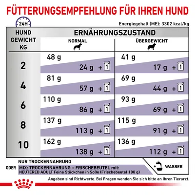 Priporočilo za hranjenje psov glede na težo in prehransko stanje. Podatki za suho hrano ali mešanico s svežim zavojčkom. Energijska vrednost: 3302 kcal/kg. Priporočila, posvetujte se z veterinarjem.