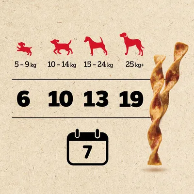 Razione consigliata: peso del cane 5-9kg, 6 pezzi; 10-14kg, 10 pezzi; 15-24kg, 13 pezzi; oltre 25kg, 19 pezzi. Durata: 7 giorni.