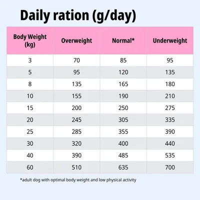 Tabla de alimentación: Ración diaria en gramos según el peso corporal para perros con sobrepeso, peso normal y bajo peso. Valores de 3 a 60 kg, peso normal con poca actividad.