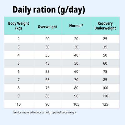 Feeding table: Daily ration in grams according to body weight for overweight, healthy weight, and recovery/underweight from 2, to 10 kg. Note: Healthy* applies to older neutered indoor cats.