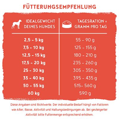 Fütterungsempfehlung: Ideales Hundegewicht 2,5-60 kg, Tagesration 55-590 g. Angaben sind Richtwerte, Bedarf abhängig von Alter, Rasse, Aktivität und Haltung.