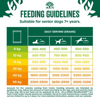Feeding guidelines for senior dogs 7+ years. Daily serving in grams by weight: 5kg 350-550g, 10kg 650-900g, 15kg 850-1250g, 25kg 1250-1850g, 40kg 1800-2600g, 55kg 2300-3300g.