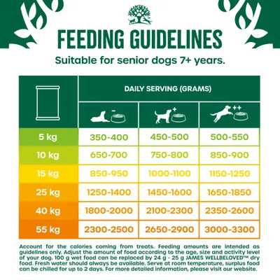 Feeding guidelines for senior dogs 7+ years. Daily serving in grams by weight: 5kg 350-550g, 10kg 650-900g, 15kg 850-1250g, 25kg 1250-1850g, 40kg 1800-2600g, 55kg 2300-3300g.