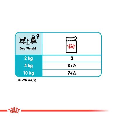 Таблица с насоки за хранене според теглото на кучето: 2 кг – 2, 4 кг – 3+½, 10 кг – 7+½. ME = 932 kcal/kg.