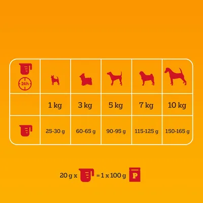 Utfodringstabell för hund: 1 kg – 25–30 g, 3 kg – 60–65 g, 5 kg – 90–95 g, 7 kg – 115–125 g, 10 kg – 150–165 g per dag. 20 g x mått = 1 x 100 g förpackning.