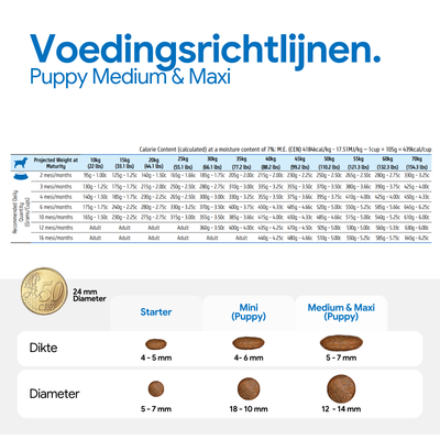 Voedingsschema voor puppy's van middelgrote en grote rassen met aanbevolen dagelijkse hoeveelheden naar gewicht en leeftijd, evenals een overzicht van de brokvorm en -grootte voor Starter, Mini en Medium & Maxi.