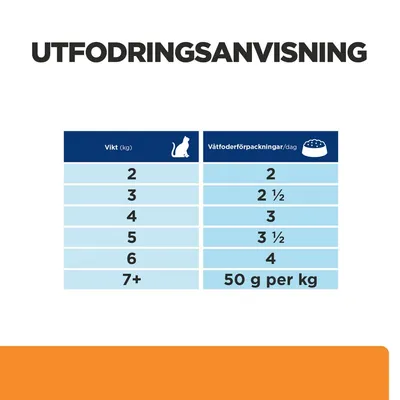 Utfodringsanvisning för katt: vid 2 kg – 2 våtfoderförpackningar, 3 kg – 2½, 4 kg – 3, 5 kg – 3½, 6 kg – 4, 7+ kg – 50 g per kg kroppsvikt dagligen.
