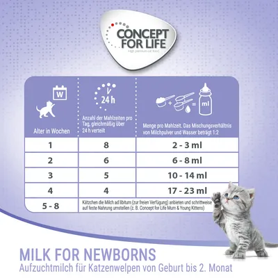 Tabuľka kŕmenia pre mačiatka Concept for Life: podľa veku v týždňoch, počet kŕmení denne a množstvo mlieka v ml. Pomery: 1. týždeň 8×2–3 ml, 4. týždeň 4×17–23 ml.