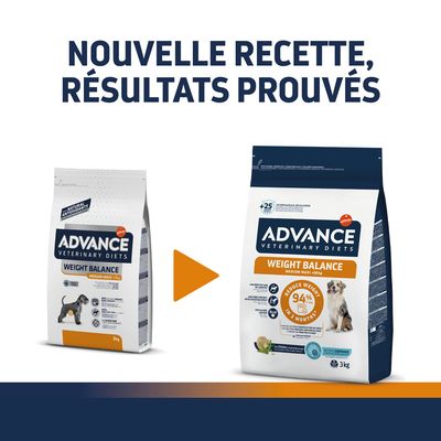 Advance Veterinary Diets Weight Balance Medium Maxi 3 kg, nouvelle recette, résultats prouvés, 94 % réduction du poids en 2 mois, image de deux sacs avec chien visible.