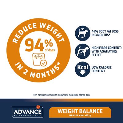 ADVANCE VETERINARY DIETS WEIGHT BALANCE MEDIUM MAXI +10 kg, Reduce weight 94% of dogs in 2 months, 44% body fat loss in 3 months, high fibre content, low calorie content. Angol nyelvű szöveg.