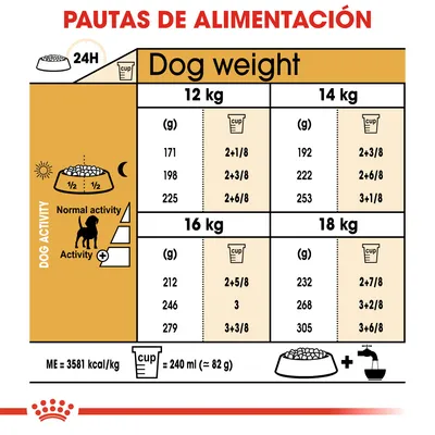 Tabla de pautas de alimentación diaria para perros de 12, 14, 16 y 18 kg según actividad; cantidades en gramos y tazas. 1 taza = 240 ml (≈82 g). ME=3581 kcal/kg.