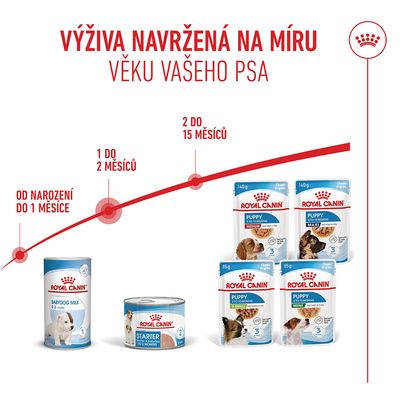 Royal Canin produkty pro různé věkové kategorie: Babydog Milk do 1 měsíce, Starter do 2 měsíců, Puppy Medium, Maxi, Mini od 2, do 15 měsíců. Doporučení pro krmení podle věku.