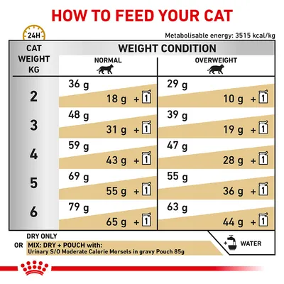 Feeding guide for cats by weight and condition: dry only or mix with 85g pouch. Normal and overweight columns, weights from 2–6 kg. Add water. Metabolisable energy: 3515 kcal/kg.