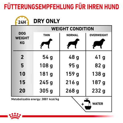 Tableau de recommandations d’alimentation sèche pour chien selon poids (2–20 kg) et condition physique : maigre, normal, en surpoids. Exemple : 10 kg, normal, 159 g/jour.