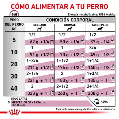 Tabla de alimentación para perros según peso (5–40 kg) y condición corporal: delgado, normal o sobrepeso. Incluye cantidades en gramos y latas. Energía metabolizable: 1586 kcal/kg.