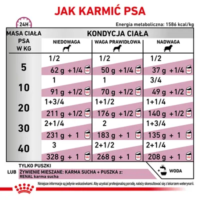 Tabela żywienia psa: zalecenia dzienne dla masy ciała 5–40 kg, podział na niedowagę, wagę prawidłową i nadwagę; ilości karmy w gramach i puszkach. Informacja o wodzie.
