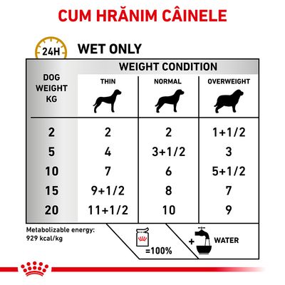 Tabel de hrănire câini: greutate 2–20 kg, porții zilnice diferite pentru subponderal, normal și supraponderal. Energie metabolizabilă: 929 kcal/kg. Instrucțiuni pentru hrană umedă și apă.