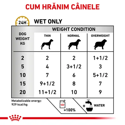 Tabel de hrănire câini: greutate 2–20 kg, porții zilnice diferite pentru subponderal, normal și supraponderal. Energie metabolizabilă: 929 kcal/kg. Instrucțiuni pentru hrană umedă și apă.