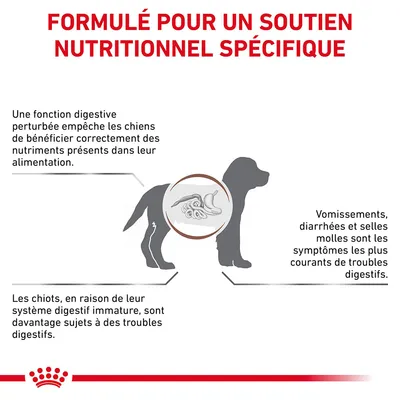 Formulé pour un soutien nutritionnel spécifique. Fonction digestive perturbée : mauvaise assimilation des nutriments, vomissements, diarrhées, selles molles, chiots plus sujets aux troubles digestifs.