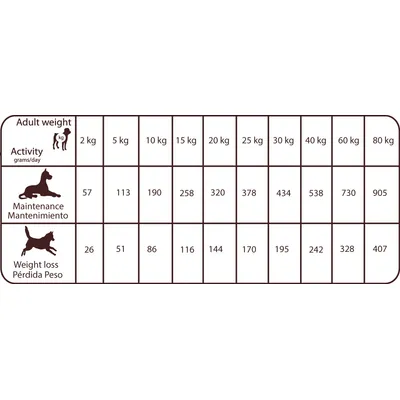 Tabla de alimentación para perros según peso: actividad, mantenimiento y pérdida de peso en gramos por día. Valores de 2 kg a 80 kg de peso corporal.