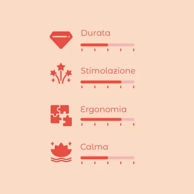 Scala di valutazione con 4 criteri: Durata, Stimolazione, Ergonomia, Calma. Ogni criterio mostra una barra di avanzamento su scala da 1 a 5.