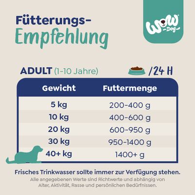 Fütterungsempfehlung für Hunde (1-10 Jahre): Gewicht 5kg, 200-400g; 10kg, 400-600g; 20kg, 600-950g; 30kg, 950-1400g; 40+kg, 1400+g. Frisches Trinkwasser immer bereitstellen.